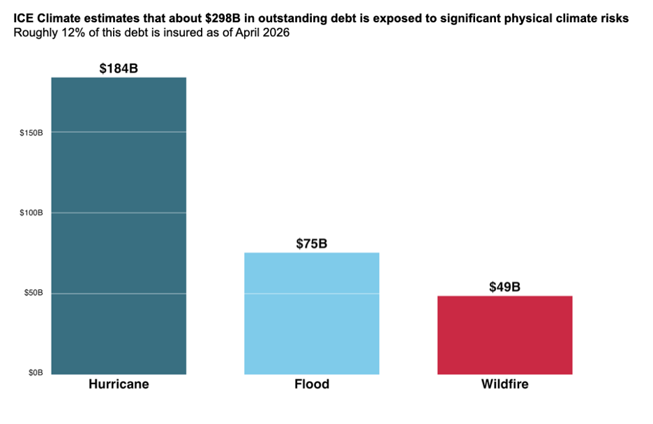 Bar chart showing ICE Climate's estimates of outstanding municipal debt exposed to significant physical climate risks, totaling approximately $298 billion as of April 2026, with roughly 12% insured. Three risk categories are displayed: Hurricane risk accounts for the largest share at $184 billion (dark teal bar), followed by Flood at $75 billion (light blue bar), and Wildfire at $49 billion (red bar). The y-axis runs from $0 to above $150 billion.
